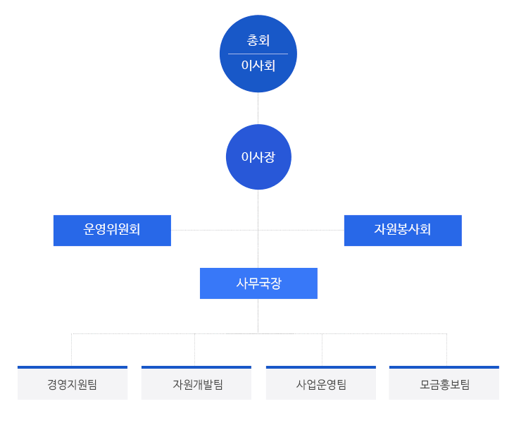 조직도